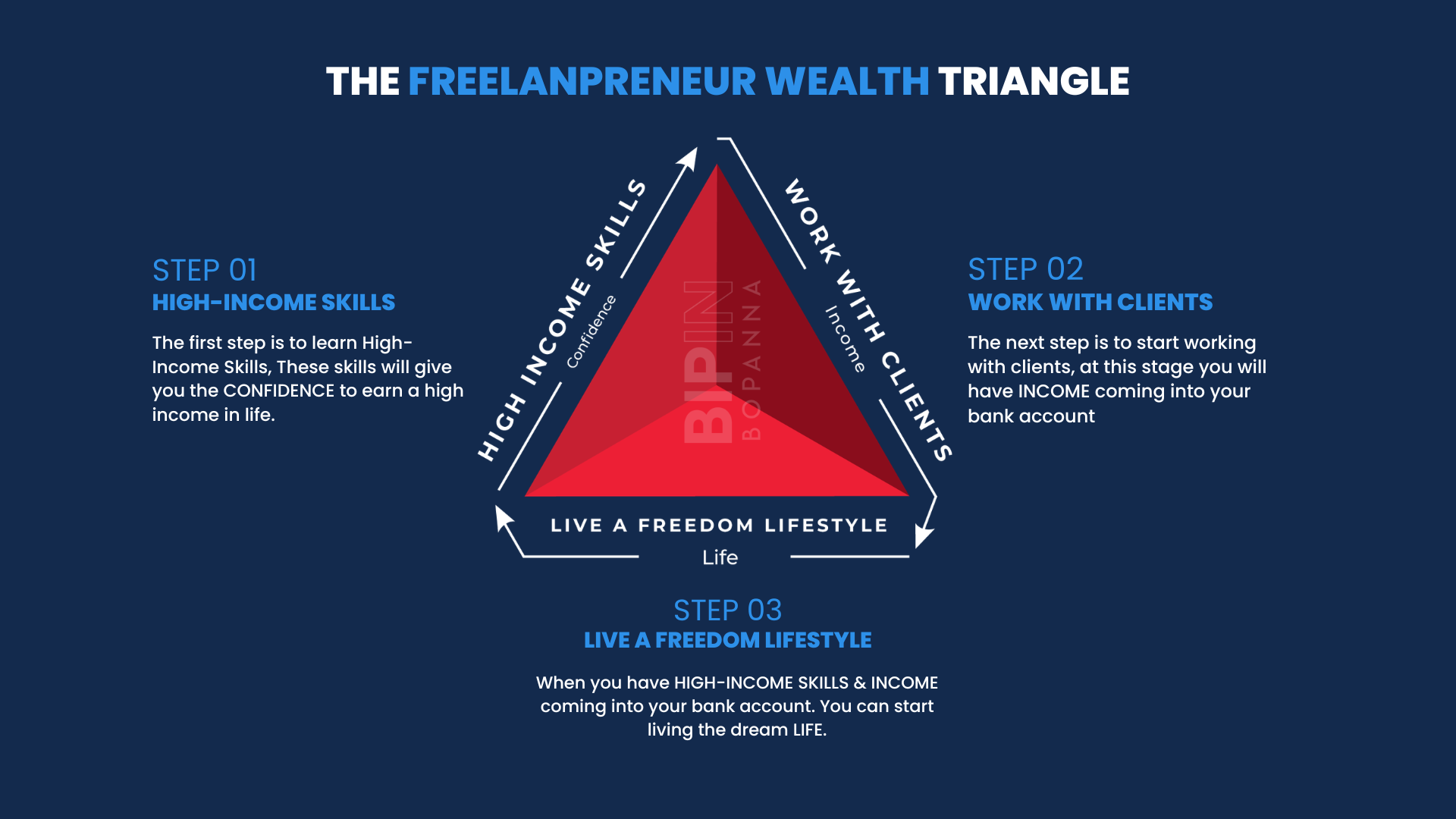 The Freelanpreneur Wealth Triangle &mdash; high-income skills, work with clients, live a freedom lifestyle